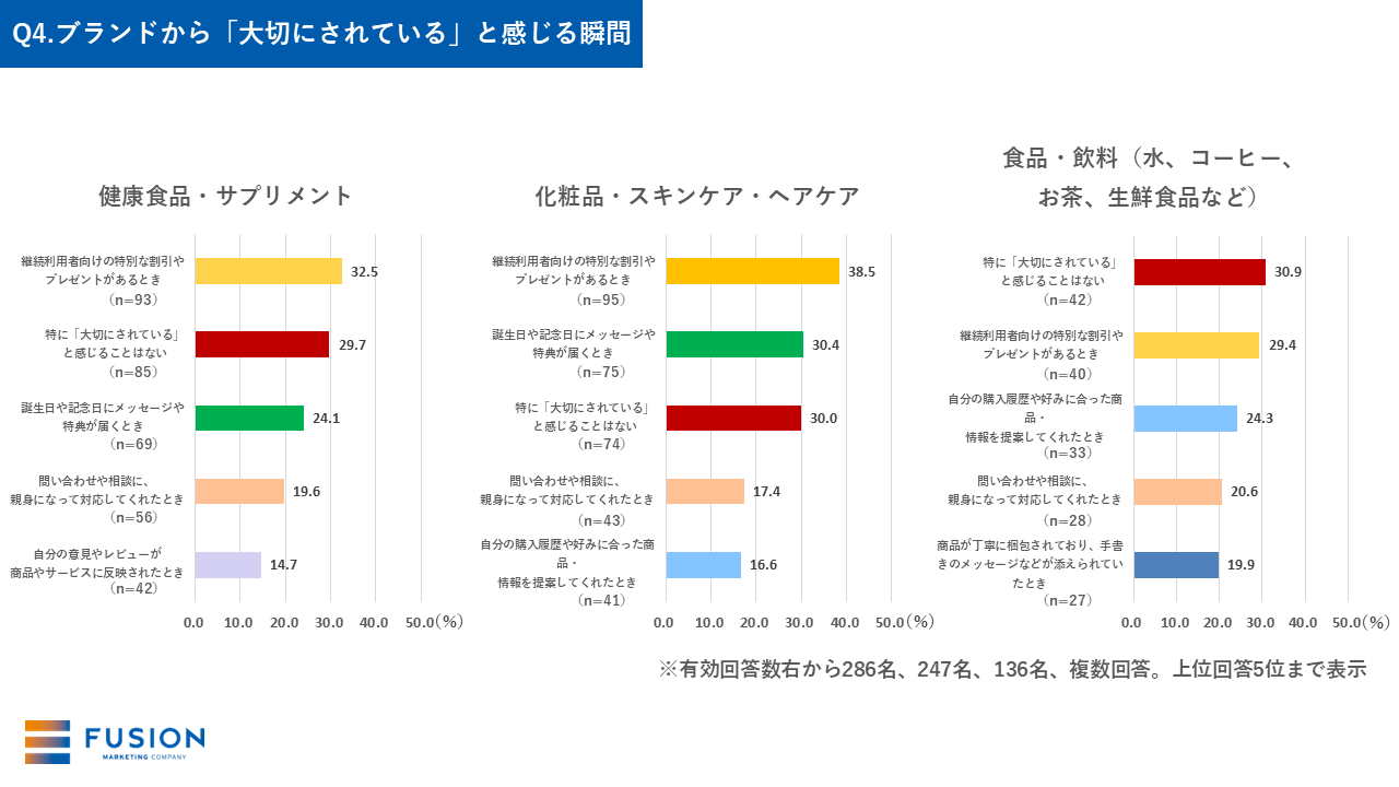 Q4-1.ブランドから「大切にされている」と感じる瞬間