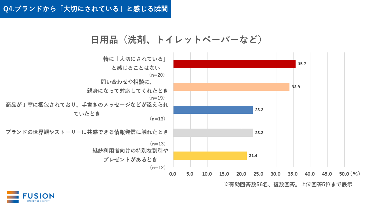 Q4-2.ブランドから「大切にされている」と感じる瞬間