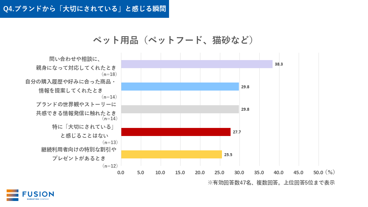 Q4-3.ブランドから「大切にされている」と感じる瞬間