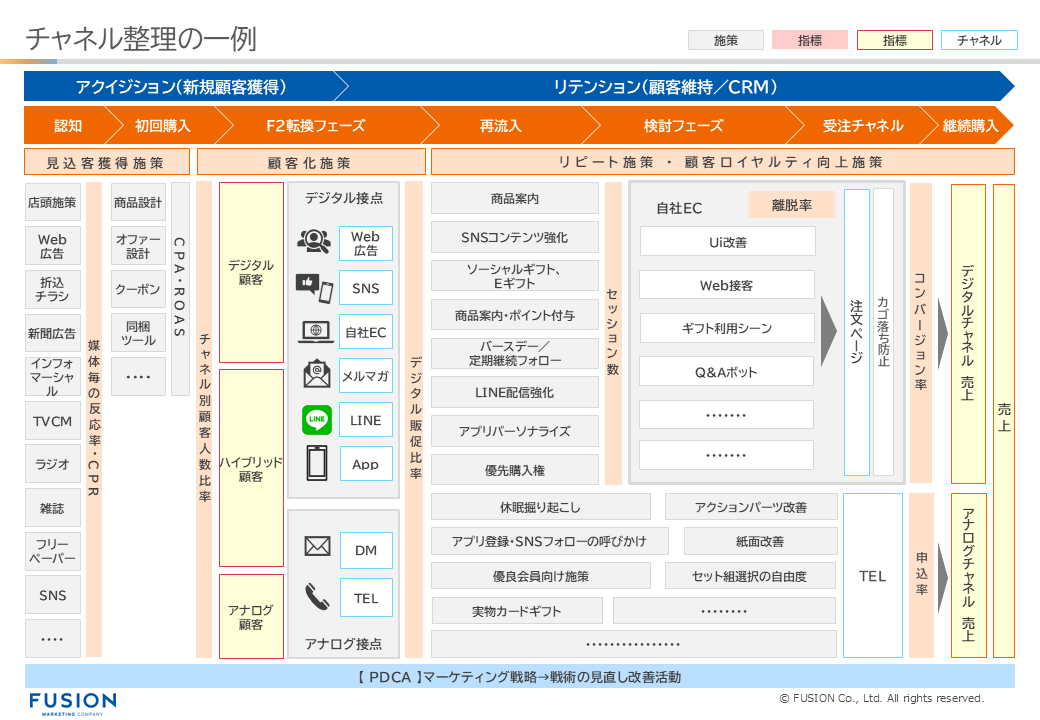チャネル整理の一例