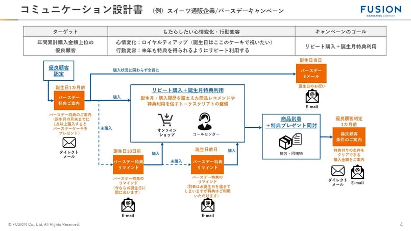 顧客コミュニケーション設計書_スイーツ通販企業