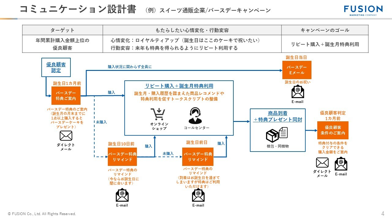 顧客コミュニケーション設計書_スイーツ通販企業