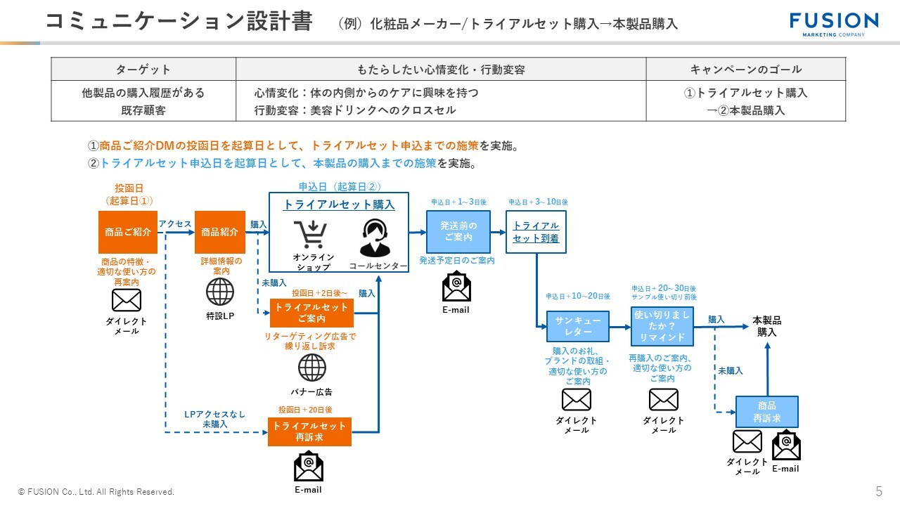 顧客コミュニケーション設計書_化粧品メーカー