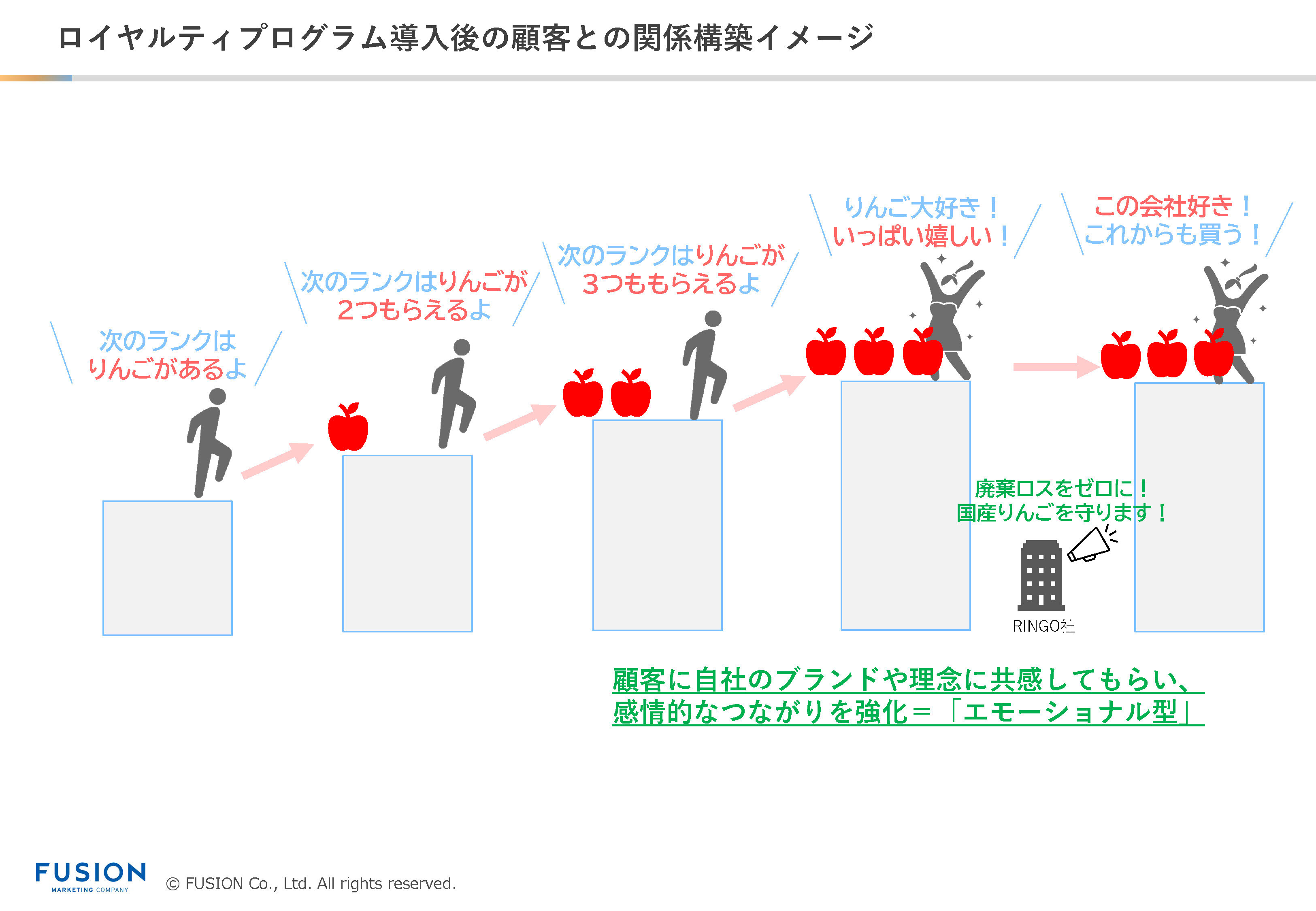 ロイヤルティプログラム導入後の顧客との関係構築イメージ