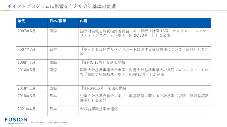 ポイントプログラムに影響を与えた会計基準の変遷​