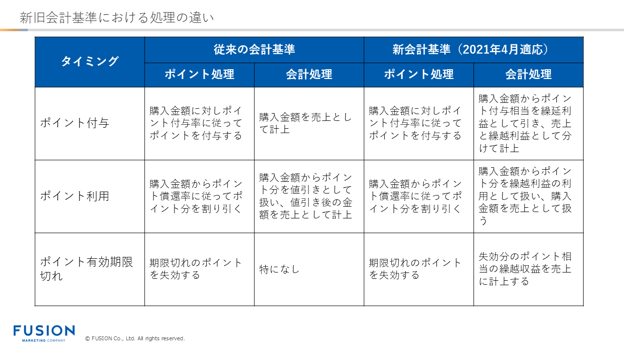 新旧会計基準における処理の違い​
