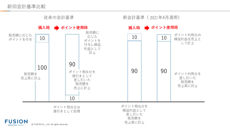 新旧会計基準比較​