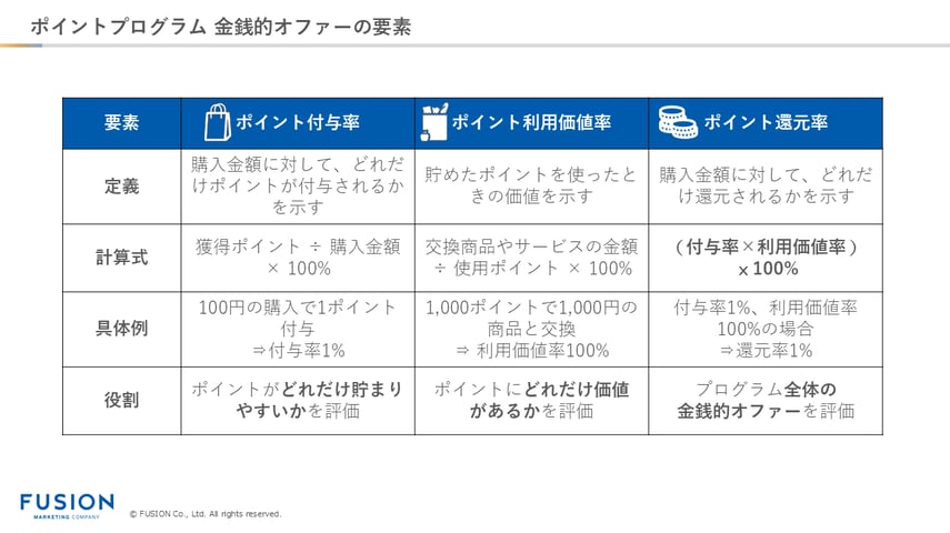 ポイントプログラム 金銭的オファーの要素