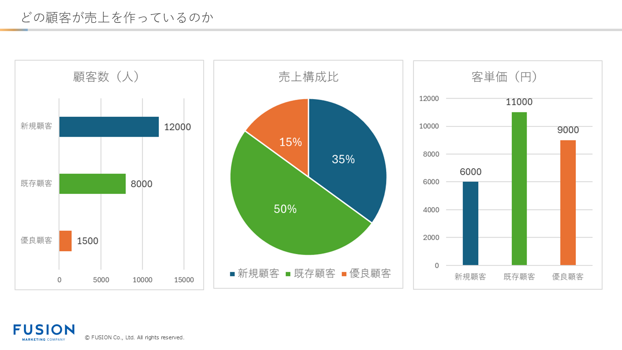 どの顧客が売上を作っているのか