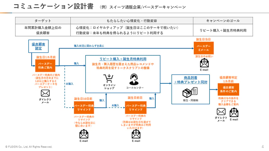 顧客コミュニケーション設計書P4