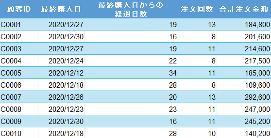 最終購入日からの経過日数を計算する表
