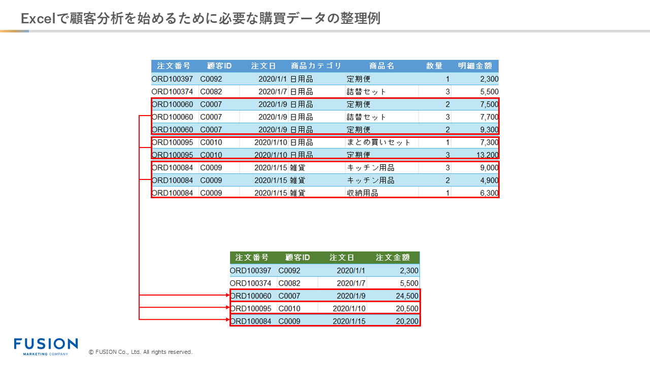Excelで顧客分析を始めるために必要な購買データの整理例