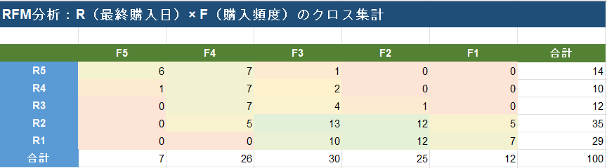 RとFを掛け合わせたクロス集計表