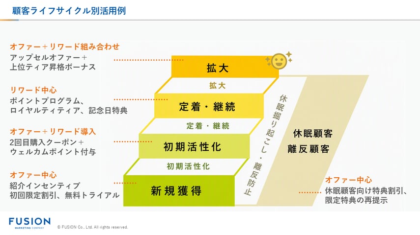 202607_コラム挿入画像_顧客ライフサイクル別活用例