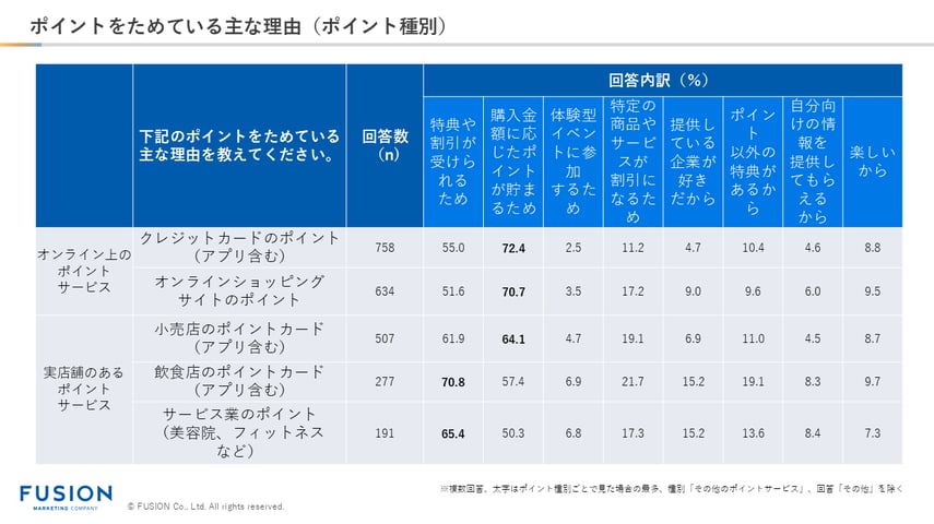 1.ポイントをためている主な理由(ポイント種別)