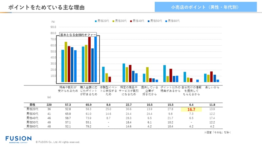 2.ポイントをためている主な理由_小売
