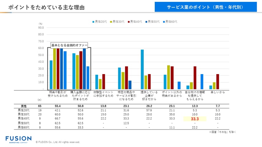 3.ポイントをためている主な理由_サービス業