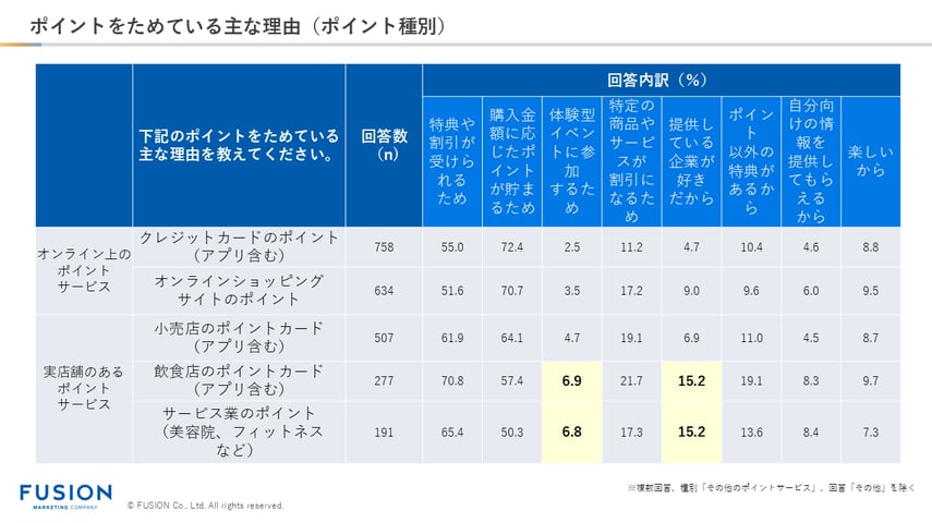 4.ポイントをためている主な理由(ポイント種別)