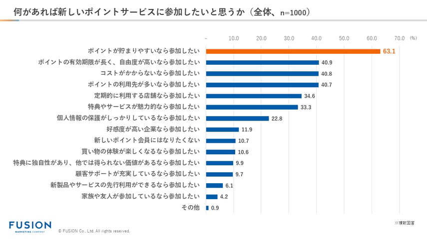 5.何があれば新しいポイントサービスに参加したいと思うか