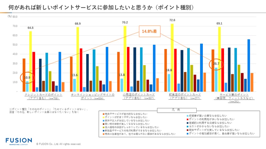 6.何があれば新しいポイントサービスに参加したいと思うか(ポイント種別)