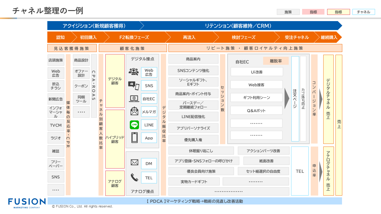 チャネル整理の一例