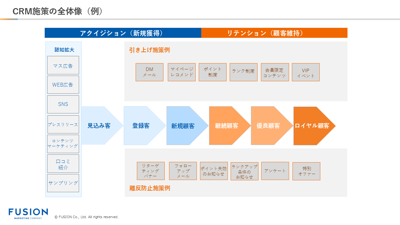CRM施策の全体像