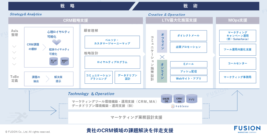 分断されがちなマーケティングを統合するCRM支援の全体像
