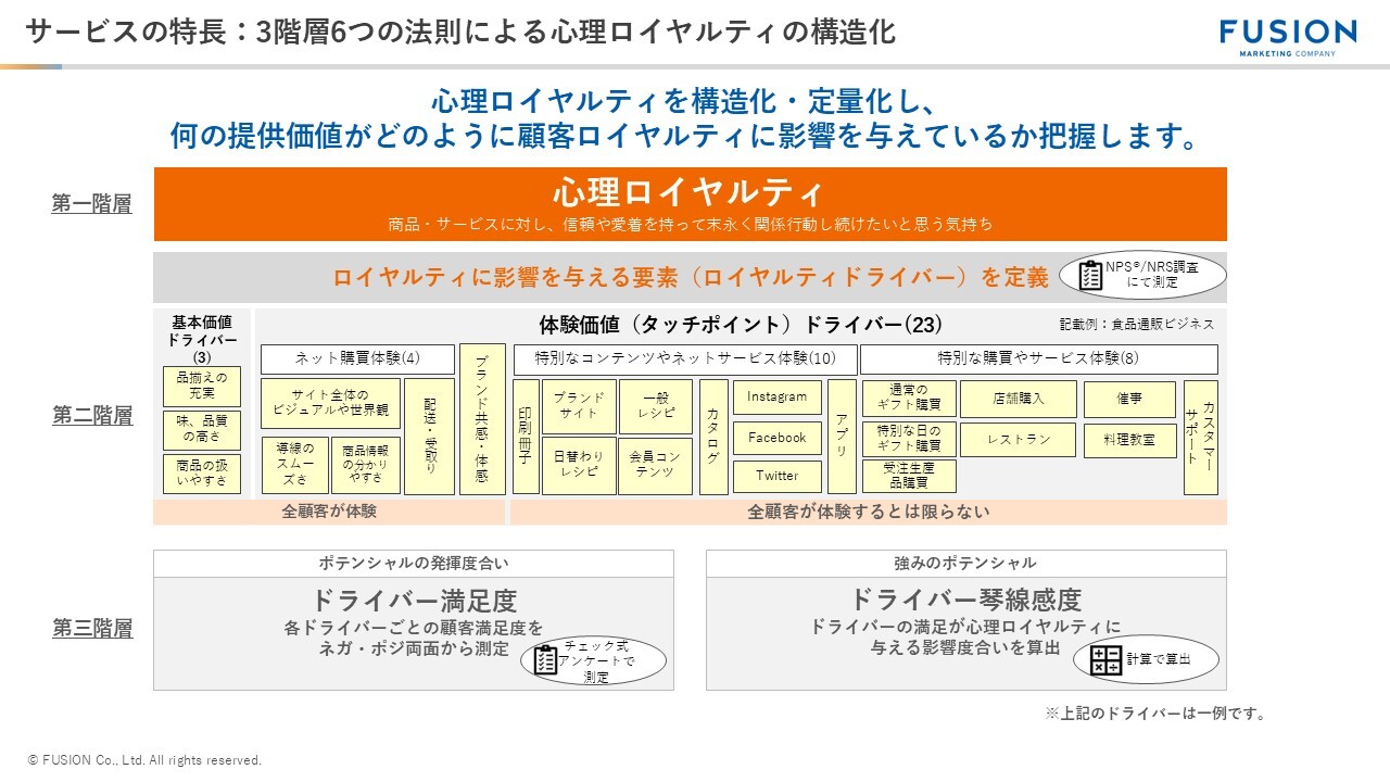 サービスの特長3階層6つの法則による心理ロイヤルティの構造化​