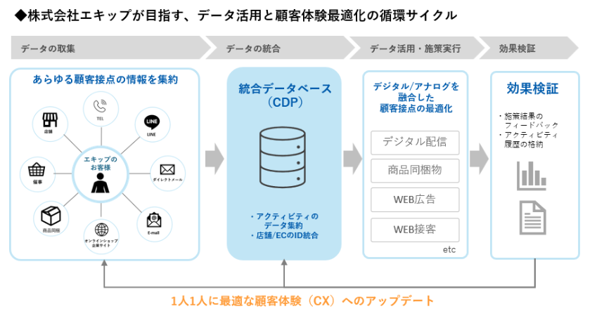 株式会社エキップが目指す、データ活用と顧客体験最適化の循環サイクル