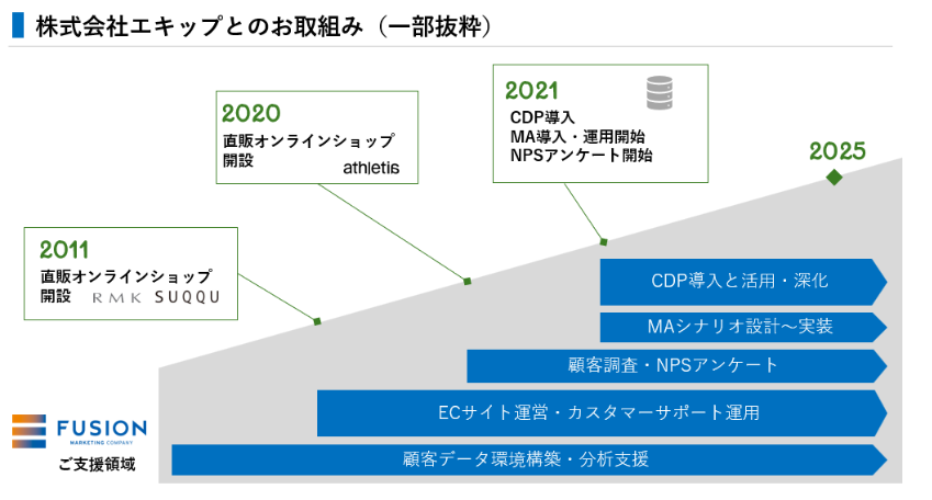 株式会社エキップとのお取組み