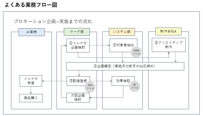 よくある業務フロー図