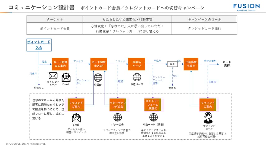 コミュニケーション設計書 ポイントカード会員クレジットカードへの切替キャンペーン