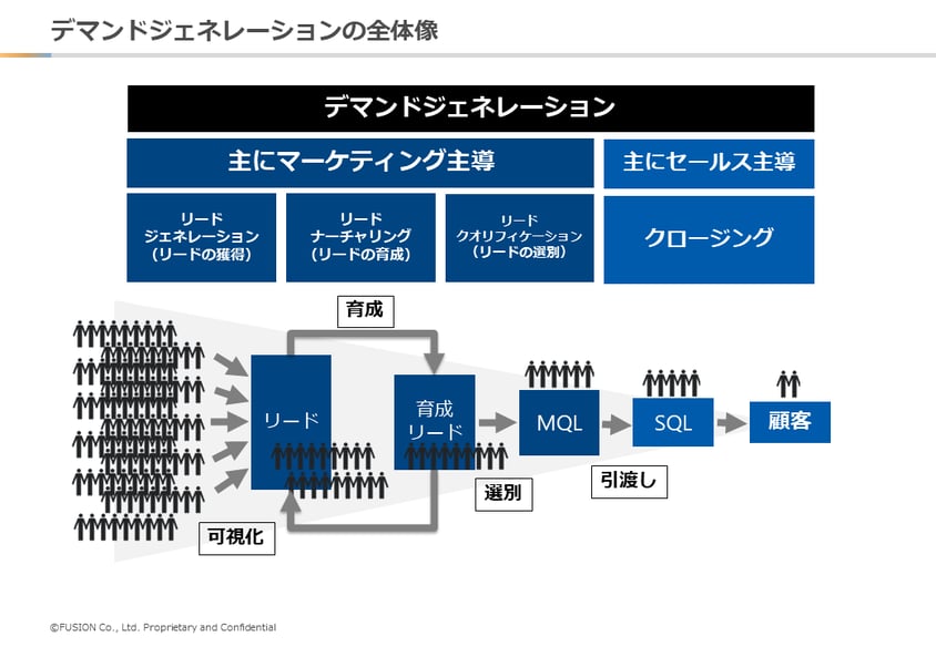 デマンドジェネレーション全体像_フュージョン株式会社