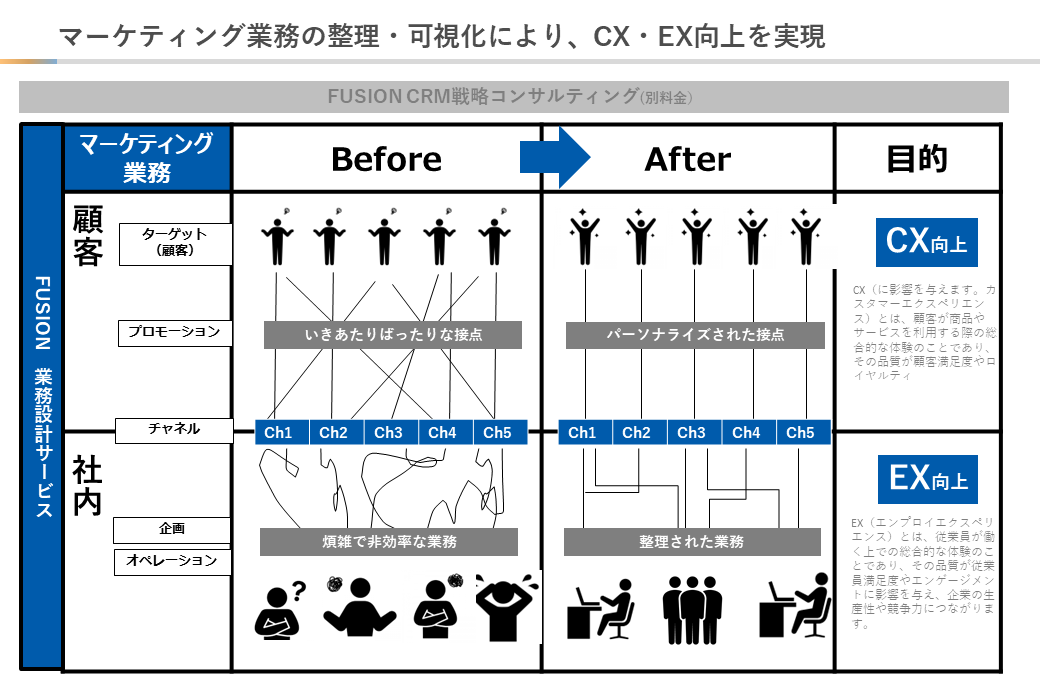 マーケティング業務の整理・可視化により、CX・EX向上を実現_2