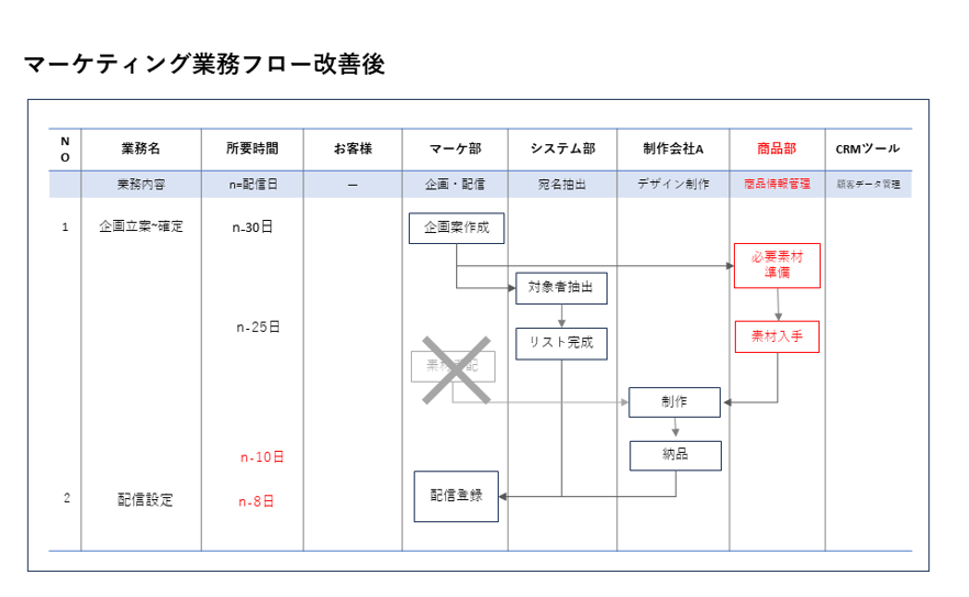 マーケティング業務フロー改善後a