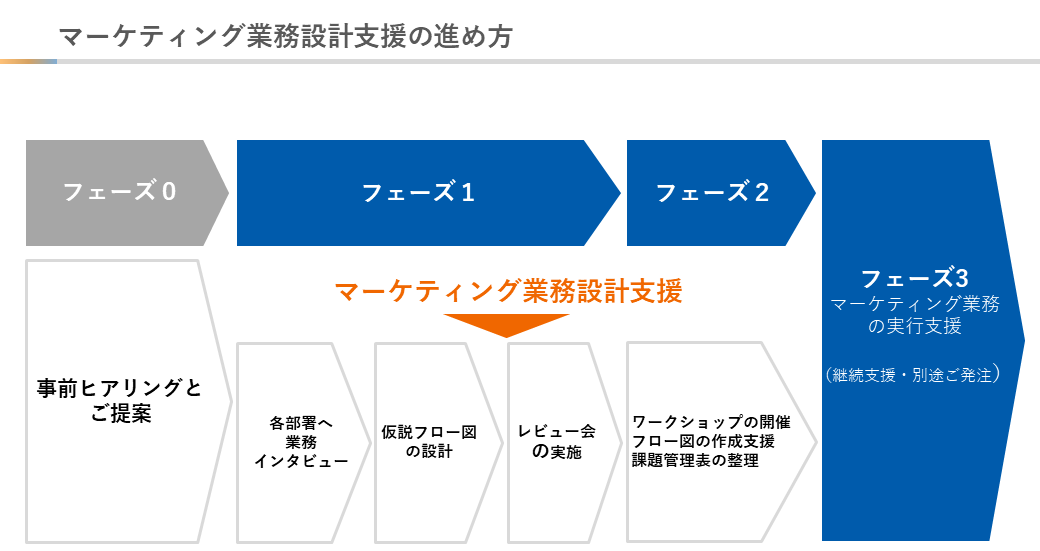 マーケティング業務設計支援の進め方_2