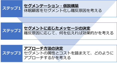 休眠顧客掘り起こしのステップ