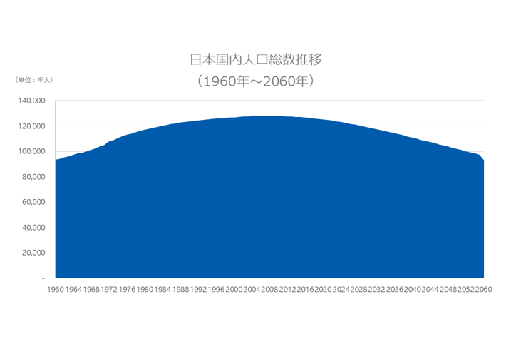 国立社会保障・人口問題研究所資料