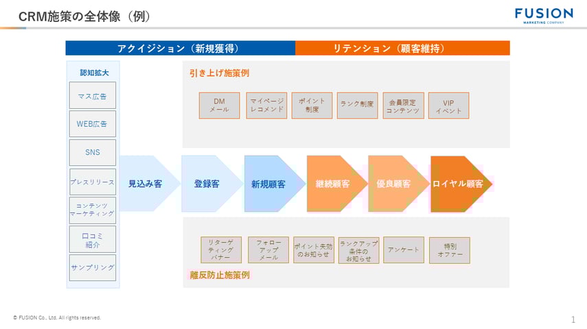 20250908_CRM施策の全体像(例)