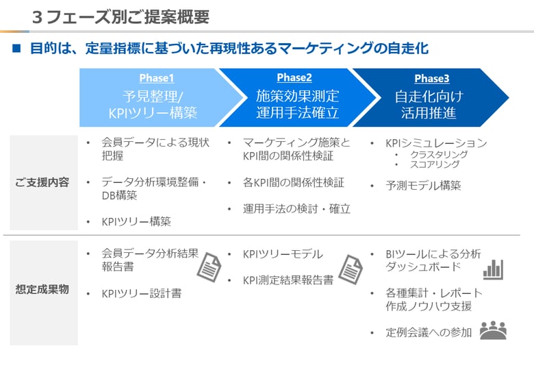 3フェーズ別ご提案内容_フュージョン株式会社