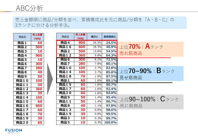 ABC分析テンプレート