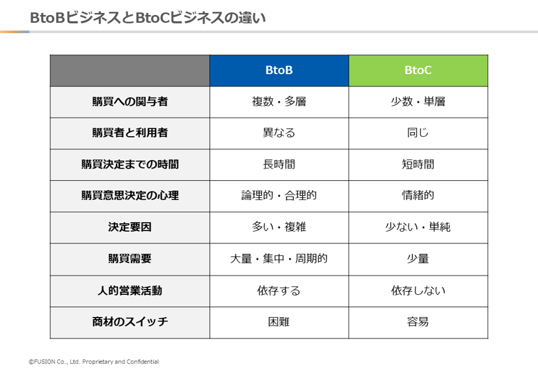 BtoBビジネスとBtoCビジネスの違い