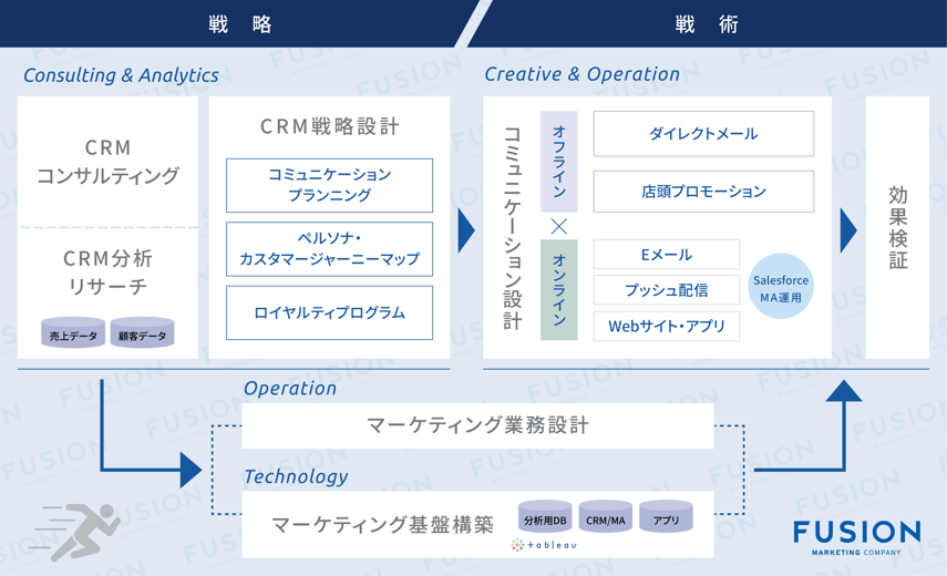 CRM支援サービス全体像_フュージョン株式会社