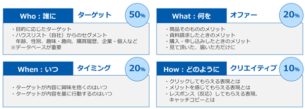 DMの成功を左右する4つのポイント