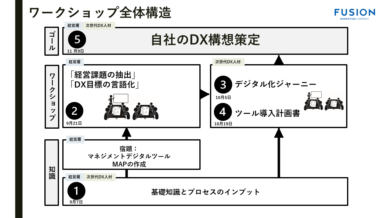 DXワークショップの進め方_フュージョン株式会社