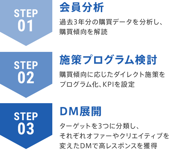 分析からCRM実施までの流れ