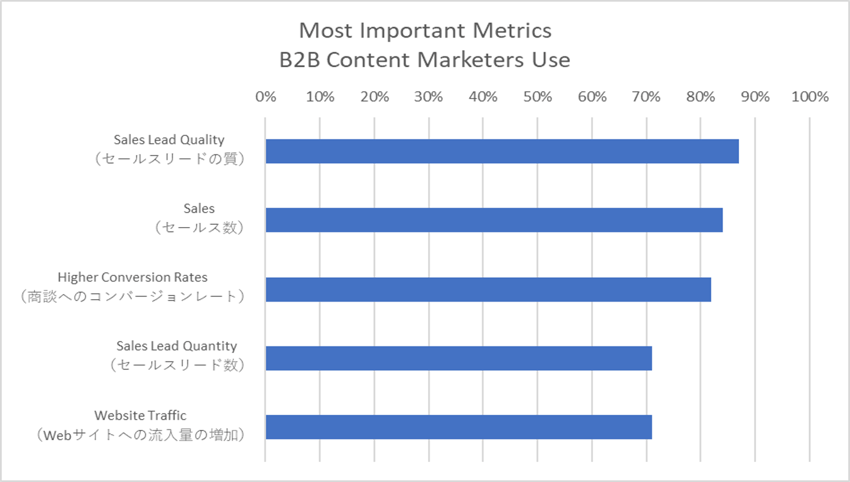 新規獲得施策で最も大切な指標についての調査