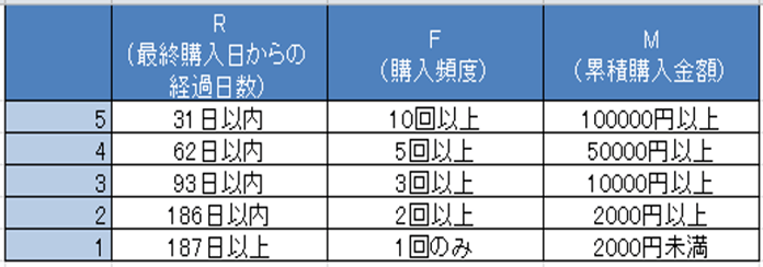 ステップ2.　最終購入日、購入件数、累積購入金額によって、R・F・Mのランクを割り当て