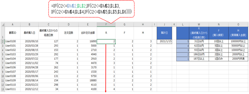 ステップ2.　最終購入日、購入件数、累積購入金額によって、R・F・Mのランクを割り当て