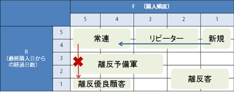 ステップ3.　R・F・Mの構成を分析する